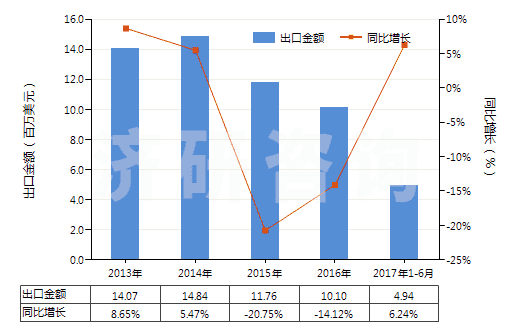 2013-2017年6月中國(guó)尼龍-6，6彈力絲（每根單紗細(xì)度≤50特）(HS54023112)出口總額及增速統(tǒng)計(jì)